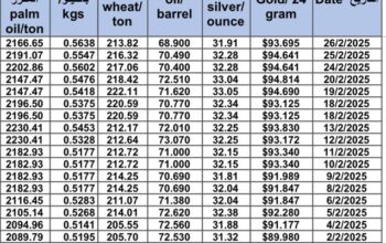 سعر الذهب اليوم و سعر الفضة و سعر النفط و سعر القمح و سعر السكر و سعر زيت النخيل المكرر gold price silver price fuel wheat price sugar price oil price 2025/2/26