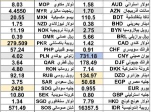 كشف يومي حول سعر الصرف مقابل اليوم اسعار العملات الدولية 2025/2/13 Daily report currency exchange rates to USD