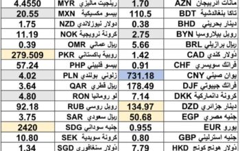 كشف يومي حول سعر الصرف مقابل اليوم اسعار العملات الدولية 2025/2/13 Daily report currency exchange rates to USD