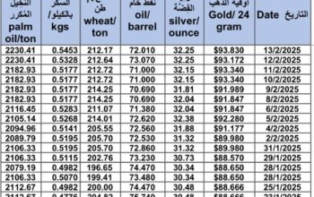 سعر الذهب اليوم و سعر الفضة و سعر النفط و سعر القمح و سعر السكر و سعر زيت النخيل المكرر gold price silver price fuel wheat price sugar price oil price 2025/2/13
