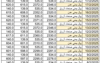 سعر الصرف في اليمن يوم 2025/2/19 م YER سعر الدولار في صنعاء سعر الريال السعودي في صنعاء سعر الدولار في عدن سعر الريال السعودي في عدن