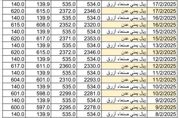 سعر الصرف في اليمن يوم 2025/2/19 م YER سعر الدولار في صنعاء سعر الريال السعودي في صنعاء سعر الدولار في عدن سعر الريال السعودي في عدن