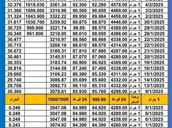 سعر الذهب اليوم سعر الفضة سعر البلاتين اليوم 2025/2/6 م سعر الذهب في مصر سعر الذهب في تركيا سعر الذهب في البورصة العالمية
