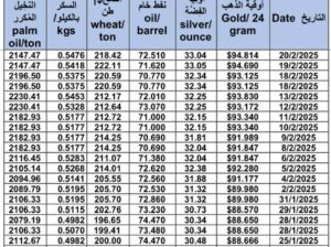 سعر الذهب اليوم و سعر الفضة و سعر النفط و سعر القمح و سعر السكر و سعر زيت النخيل المكرر gold price silver price fuel wheat price sugar price oil price 2025/2/20