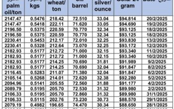 سعر الذهب اليوم و سعر الفضة و سعر النفط و سعر القمح و سعر السكر و سعر زيت النخيل المكرر gold price silver price fuel wheat price sugar price oil price 2025/2/20
