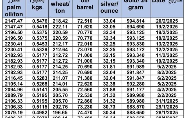 سعر الذهب اليوم و سعر الفضة و سعر النفط و سعر القمح و سعر السكر و سعر زيت النخيل المكرر gold price silver price fuel wheat price sugar price oil price 2025/2/20