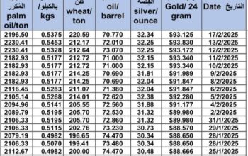 سعر الذهب اليوم و سعر الفضة و سعر النفط و سعر القمح و سعر السكر و سعر زيت النخيل المكرر gold price silver price fuel wheat price sugar price oil price 2025/2/18