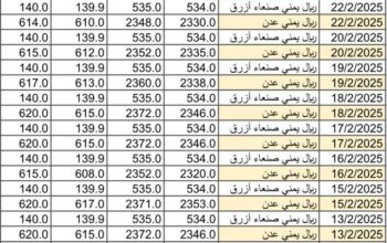 سعر الصرف في اليمن يوم 2025/2/24 م YER سعر الدولار في صنعاء سعر الريال السعودي في صنعاء سعر الدولار في عدن سعر الريال السعودي في عدن