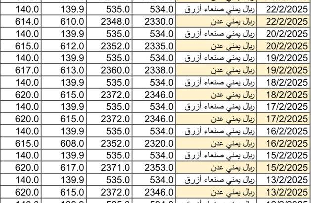 سعر الصرف في اليمن يوم 2025/2/24 م YER سعر الدولار في صنعاء سعر الريال السعودي في صنعاء سعر الدولار في عدن سعر الريال السعودي في عدن