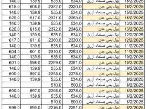 سعر الصرف في اليمن يوم 2025/2/17 م YER سعر الدولار في صنعاء سعر الريال السعودي في صنعاء سعر الدولار في عدن سعر الريال السعودي في عدن