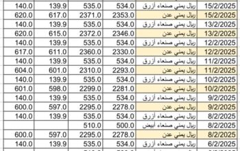 سعر الصرف في اليمن يوم 2025/2/17 م YER سعر الدولار في صنعاء سعر الريال السعودي في صنعاء سعر الدولار في عدن سعر الريال السعودي في عدن