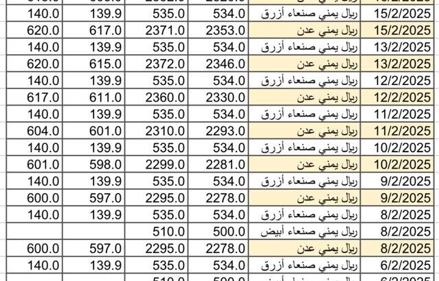 سعر الصرف في اليمن يوم 2025/2/17 م YER سعر الدولار في صنعاء سعر الريال السعودي في صنعاء سعر الدولار في عدن سعر الريال السعودي في عدن