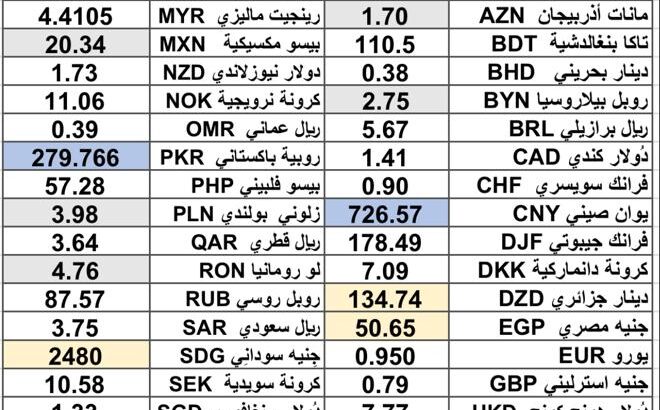 كشف يومي حول سعر الصرف مقابل اليوم اسعار العملات الدولية 2025/2/24 Daily report currency exchange rates to USD