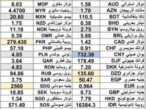 كشف يومي حول سعر الصرف مقابل اليوم اسعار العملات الدولية 2025/2/11 Daily report currency exchange rates to USD