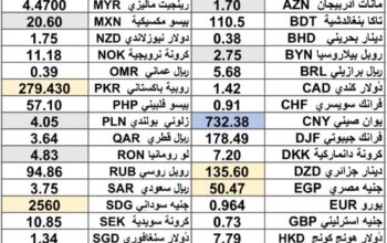 كشف يومي حول سعر الصرف مقابل اليوم اسعار العملات الدولية 2025/2/11 Daily report currency exchange rates to USD