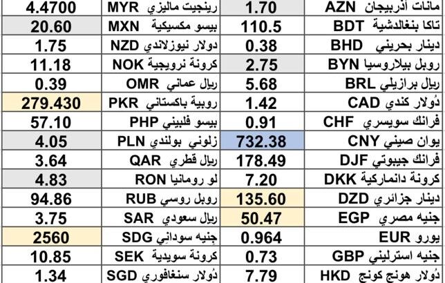 كشف يومي حول سعر الصرف مقابل اليوم اسعار العملات الدولية 2025/2/11 Daily report currency exchange rates to USD