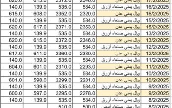 سعر الصرف في اليمن يوم 2025/2/18 م YER سعر الدولار في صنعاء سعر الريال السعودي في صنعاء سعر الدولار في عدن سعر الريال السعودي في عدن