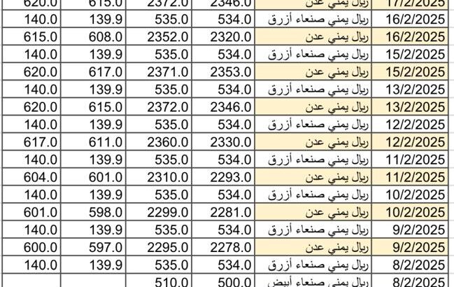 سعر الصرف في اليمن يوم 2025/2/18 م YER سعر الدولار في صنعاء سعر الريال السعودي في صنعاء سعر الدولار في عدن سعر الريال السعودي في عدن