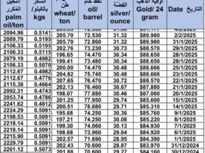 سعر الذهب اليوم و سعر الفضة و سعر النفط و سعر القمح و سعر السكر و سعر زيت النخيل المكرر gold price silver price fuel wheat price sugar price oil price 2025/2/4