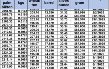 سعر الذهب اليوم و سعر الفضة و سعر النفط و سعر القمح و سعر السكر و سعر زيت النخيل المكرر gold price silver price fuel wheat price sugar price oil price 2025/2/4