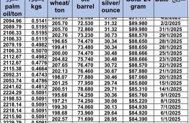سعر الذهب اليوم و سعر الفضة و سعر النفط و سعر القمح و سعر السكر و سعر زيت النخيل المكرر gold price silver price fuel wheat price sugar price oil price 2025/2/4