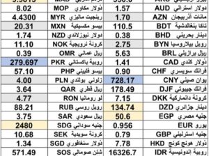 كشف يومي حول سعر الصرف مقابل اليوم اسعار العملات الدولية 2025/2/20 Daily report currency exchange rates to USD