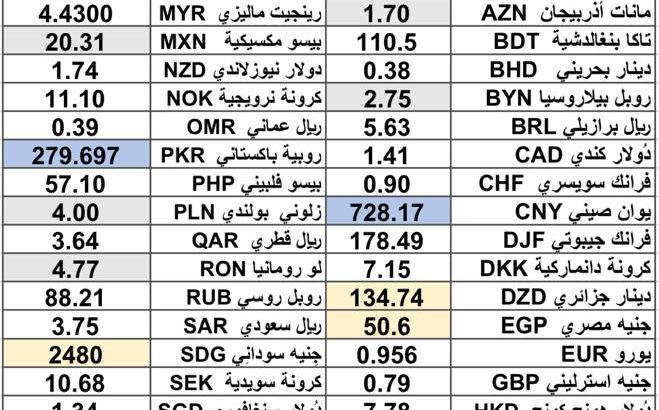 كشف يومي حول سعر الصرف مقابل اليوم اسعار العملات الدولية 2025/2/20 Daily report currency exchange rates to USD