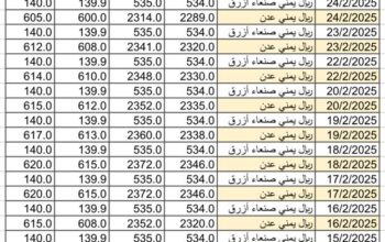 سعر الصرف في اليمن يوم 2025/2/26 م YER سعر الدولار في صنعاء سعر الريال السعودي في صنعاء سعر الدولار في عدن سعر الريال السعودي في عدن