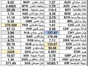 كشف يومي حول سعر الصرف مقابل اليوم اسعار العملات الدولية 2025/2/17 Daily report currency exchange rates to USD