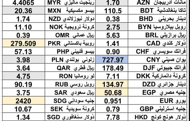 كشف يومي حول سعر الصرف مقابل اليوم اسعار العملات الدولية 2025/2/17 Daily report currency exchange rates to USD