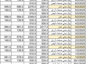 سعر الصرف في اليمن يوم 2025/2/8 م YER سعر الدولار في صنعاء سعر الريال السعودي في صنعاء سعر الدولار في عدن سعر الريال السعودي في عدن