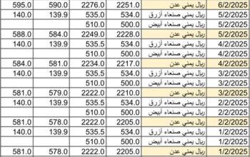 سعر الصرف في اليمن يوم 2025/2/8 م YER سعر الدولار في صنعاء سعر الريال السعودي في صنعاء سعر الدولار في عدن سعر الريال السعودي في عدن