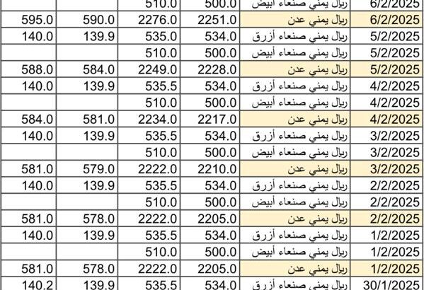سعر الصرف في اليمن يوم 2025/2/8 م YER سعر الدولار في صنعاء سعر الريال السعودي في صنعاء سعر الدولار في عدن سعر الريال السعودي في عدن