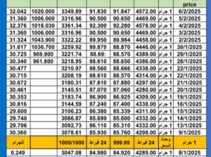 سعر الذهب اليوم سعر الفضة سعر البلاتين اليوم 2025/2/9 م سعر الذهب في مصر سعر الذهب في تركيا سعر الذهب في البورصة العالمية