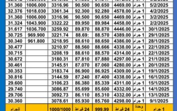 سعر الذهب اليوم سعر الفضة سعر البلاتين اليوم 2025/2/9 م سعر الذهب في مصر سعر الذهب في تركيا سعر الذهب في البورصة العالمية