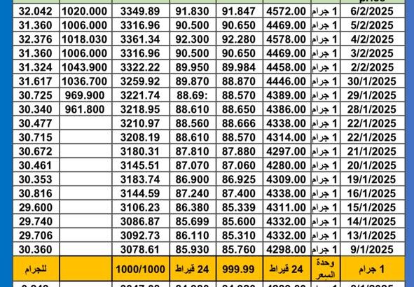سعر الذهب اليوم سعر الفضة سعر البلاتين اليوم 2025/2/9 م سعر الذهب في مصر سعر الذهب في تركيا سعر الذهب في البورصة العالمية