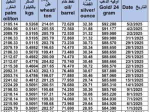سعر الذهب اليوم و سعر الفضة و سعر النفط و سعر القمح و سعر السكر و سعر زيت النخيل المكرر gold price silver price fuel wheat price sugar price oil price 2025/2/5