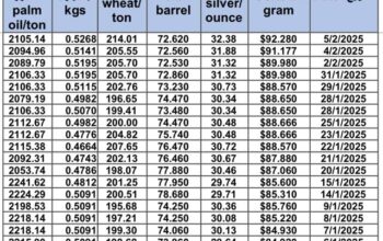 سعر الذهب اليوم و سعر الفضة و سعر النفط و سعر القمح و سعر السكر و سعر زيت النخيل المكرر gold price silver price fuel wheat price sugar price oil price 2025/2/5
