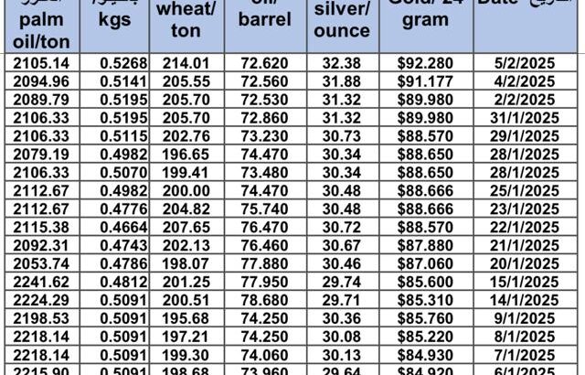 سعر الذهب اليوم و سعر الفضة و سعر النفط و سعر القمح و سعر السكر و سعر زيت النخيل المكرر gold price silver price fuel wheat price sugar price oil price 2025/2/5