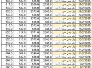 سعر الصرف في اليمن يوم 2025/2/20 م YER سعر الدولار في صنعاء سعر الريال السعودي في صنعاء سعر الدولار في عدن سعر الريال السعودي في عدن