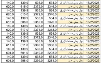 سعر الصرف في اليمن يوم 2025/2/20 م YER سعر الدولار في صنعاء سعر الريال السعودي في صنعاء سعر الدولار في عدن سعر الريال السعودي في عدن