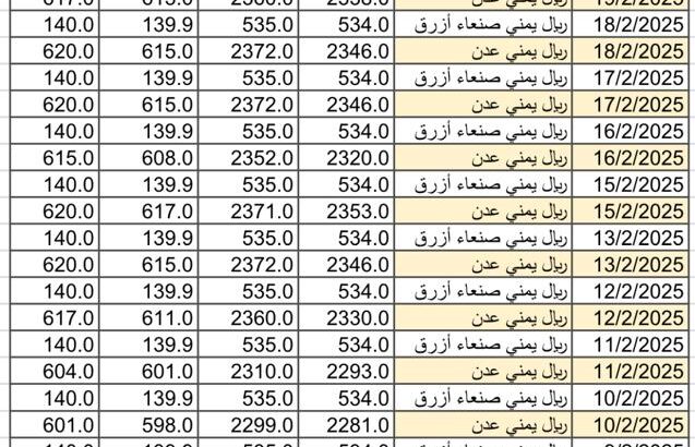 سعر الصرف في اليمن يوم 2025/2/20 م YER سعر الدولار في صنعاء سعر الريال السعودي في صنعاء سعر الدولار في عدن سعر الريال السعودي في عدن