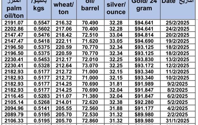 سعر الذهب اليوم و سعر الفضة و سعر النفط و سعر القمح و سعر السكر و سعر زيت النخيل المكرر gold price silver price fuel wheat price sugar price oil price 2025/2/25