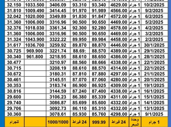 سعر الذهب اليوم سعر الفضة سعر البلاتين اليوم 2025/2/12 م سعر الذهب في مصر سعر الذهب في تركيا سعر الذهب في البورصة العالمية