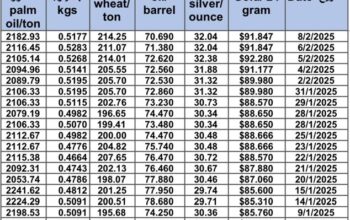 سعر الذهب اليوم و سعر الفضة و سعر النفط و سعر القمح و سعر السكر و سعر زيت النخيل المكرر gold price silver price fuel wheat price sugar price oil price 2025/2/8