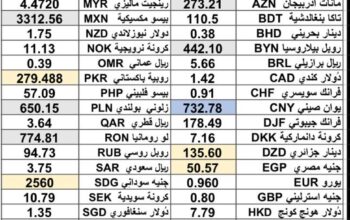 كشف يومي حول سعر الصرف مقابل اليوم اسعار العملات الدولية 2025/2/12 Daily report currency exchange rates to USD