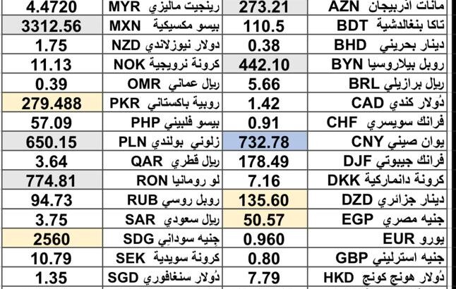 كشف يومي حول سعر الصرف مقابل اليوم اسعار العملات الدولية 2025/2/12 Daily report currency exchange rates to USD