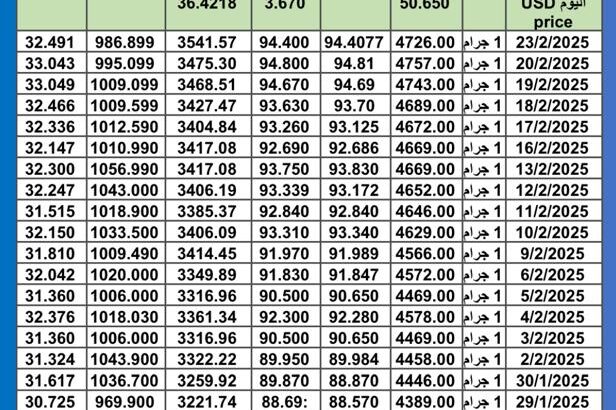 سعر الذهب اليوم سعر الفضة سعر البلاتين اليوم 2025/2/24 م سعر الذهب في مصر سعر الذهب في تركيا سعر الذهب في البورصة العالمية