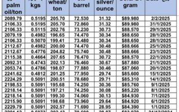 سعر الذهب اليوم و سعر الفضة و سعر النفط و سعر القمح و سعر السكر و سعر زيت النخيل المكرر gold price silver price fuel wheat price sugar price oil price 2025/2/2