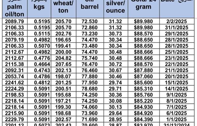 سعر الذهب اليوم و سعر الفضة و سعر النفط و سعر القمح و سعر السكر و سعر زيت النخيل المكرر gold price silver price fuel wheat price sugar price oil price 2025/2/2